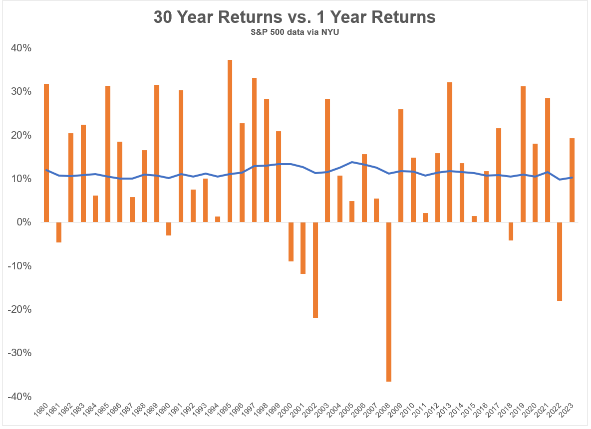 Powerful chart from <a href="/awealthofcs/">Ben Carlson</a> about how it all averages out in the long run. The orange bars are 1-year returns in the market. The blue line shows the rolling 30-year returns. Amazing how stable it is in the end...?

"One Year Returns Don't Matter" awealthofcommonsense.com/2023/07/one-ye…