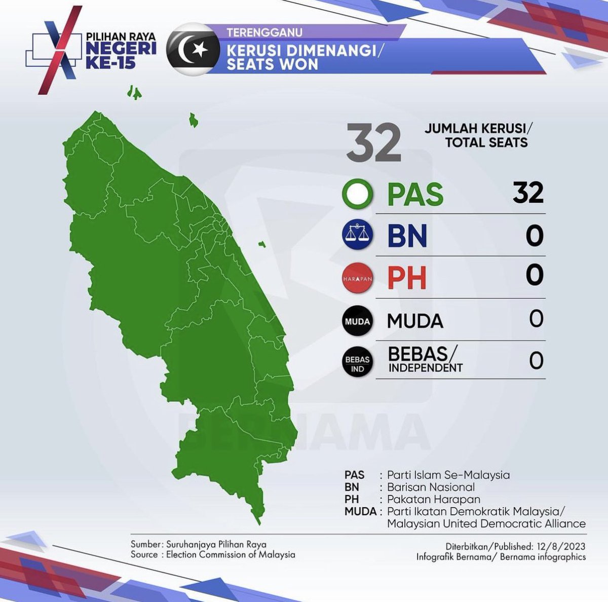 adilrafxxl's tweet photo. @Marchfoward Terengganu paling power, tapau bersih semua kerusi. Power 👏🏼👏🏼 https://t.co/NfJHXiqMmu