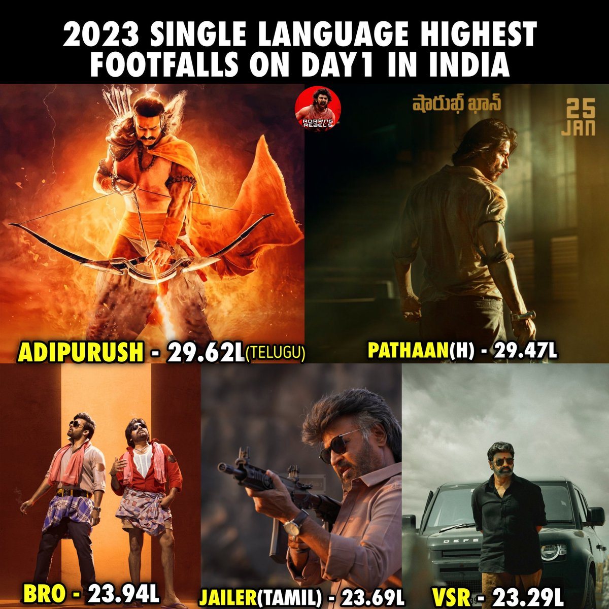 actorprabhas111's tweet photo. North (Hindi) ante Ramudu valla annaru ippudu deeniki em DLMs estharoo 🤭🤭

India wide troll ayina teaser thone ee level rampage ante.. #Salaar bhai anni set chesukoni digithe meeku raktha kanneere 🤙

#Prabhas 🦁 #Adipurush https://t.co/z0WmMpWo0U