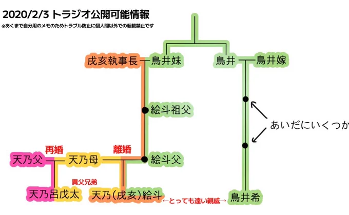 ◾︎マシュマロ回答◾︎ 再掲します!絵以外の画像どんどん消してしまい申し訳……  ⚠️キャス等を元に制作している図ですが世界線の違いや話作りの最中に変質してる可能性もあります  #マシュマロを投げ合おう 