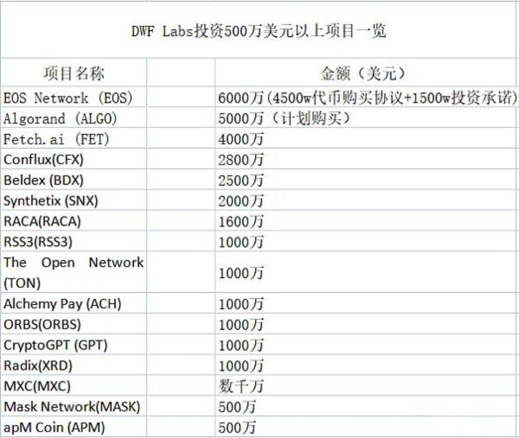 ♨️加密热点话题即时分享：<a href="/DWF/">David Warde-Farley 🇺🇦 @dwf@sigmoid.social</a> Labs
✅YGG、DODO、C98 三个币种在市场放出 DWF Labs 相关资金动作消息后走出了暴涨暴跌的雷同行情
✅让部分机构和投资者更加印证了此前对 DWF Labs 多次存在做市行为的猜想
✅为此有关 DWF Labs 布局的项目被做成投资参考图
⚠️只做案例分享/不构成任何投资建议