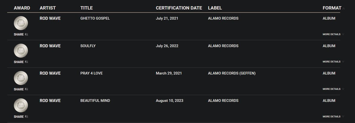 big_business_'s tweet image. Rod Wave’s Beautiful Mind album just went certified platinum that’s makes it his 4th straight platinum album, he’s unstoppable.