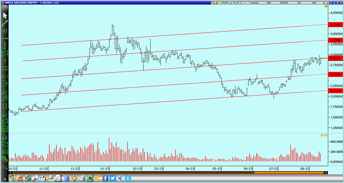 #ASELS USD bazlı günlük görünüm

#genıl #ardyz #ensrı #golts #goknr #magen #vkıng #tdgyo #sıse #grnyo #pnlsn #barma #hlgyo #vbtyz #pengd #conse #ntgaz #poltk #smart #dardl #derhl #dapgm #rubns #vesbe #eggub #vestl #ısyat #garfa #ayces #uluun