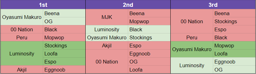 GtUnite's tweet photo. Congratulations to our friends at @Luminosity for winning the #PokemonUNITE World Championship and bringing home the👑for NA for the 2nd year in a row

Loofa won the GT watch party predictions with 4 points, and @ItsStockings in 2nd with 3 points

#UNITEesports #PokemonWorlds📷 https://t.co/pRPpnURmzc