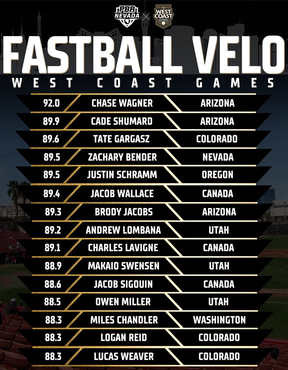 🎲𝚆𝚎𝚜𝚝 𝙲𝚘𝚊𝚜𝚝 𝙶𝚊𝚖𝚎𝚜: 𝙿𝚒𝚝𝚌𝚑𝚒𝚗𝚐 𝙳𝚊𝚝𝚊 𝙳𝚒𝚟𝚎🎲

A breakdown of the top TrackMan pitching metrics/data from the 2023 West Coast Games with RHP Chase Wagner (AZ) posting the top FB velocity of 92.0mph.

📊 loom.ly/F_hmWyc || #PBRWCG23