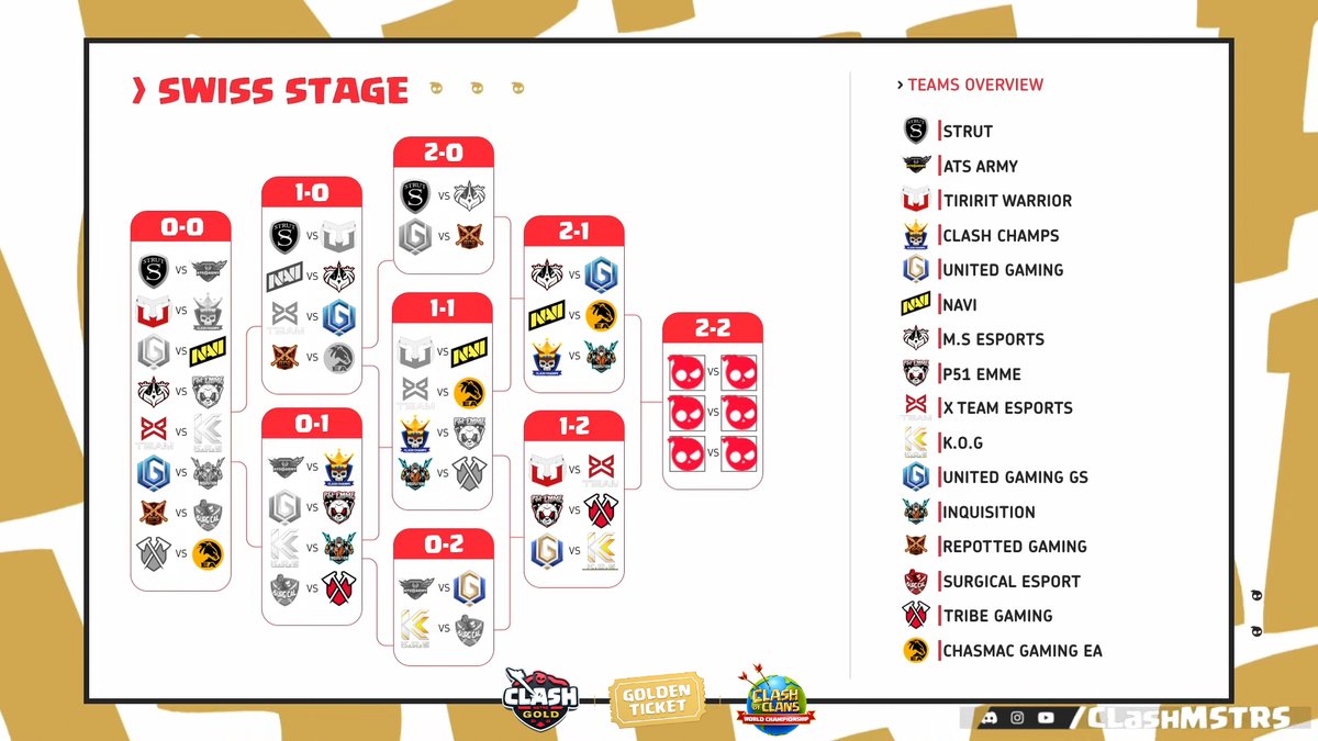 Clash of Clans Esports (@cocesports) on Twitter photo 📢 12 teams are left but only 6 will advance to the <a href="/ClashMSTRS/">ClashMSTRS</a>'s Playoffs! Who are you rooting for? 🧐
🔔 Live in 2h: mstrs.gg/ClashSwiss2
🔁 RT for a chance to win 1000 Gems
#ClashWorlds #ClashEsports 📢 12 teams are left but only 6 will advance to the <a href="/ClashMSTRS/">ClashMSTRS</a>'s Playoffs! Who are you rooting for? 🧐
🔔 Live in 2h: mstrs.gg/ClashSwiss2
🔁 RT for a chance to win 1000 Gems
#ClashWorlds #ClashEsports