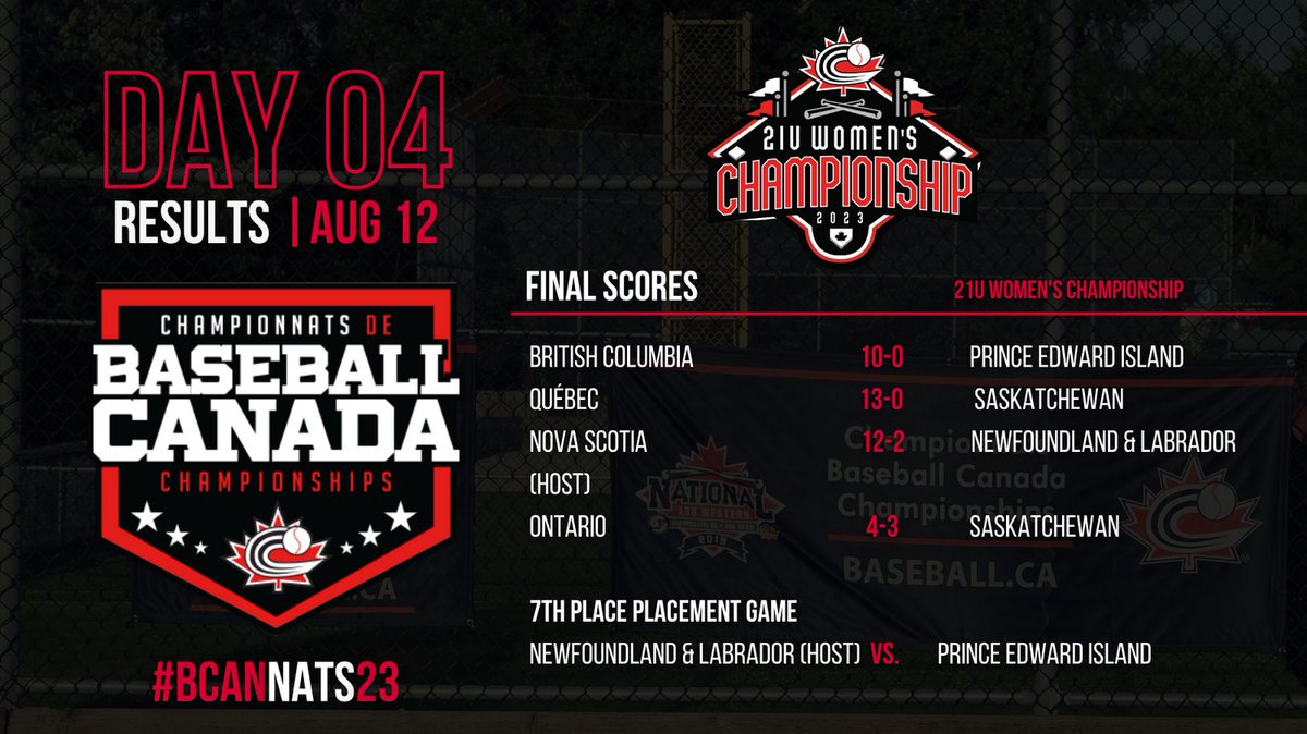 BaseballCANNats's tweet photo. That’s a wrap on group stage play in St. John’s for 21U Women’s Nationals 

A champion is named 🔜

#BCanNats23 https://t.co/XhVVe4dwL4