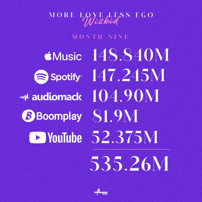 Wizkid’s MLLE added only 25M Streams on 5 DSPs in a whole month 😹😹😹

This is an Albumination, This is a Disaster, This is the 9th month of Release, This is MLLE 🦅 😭