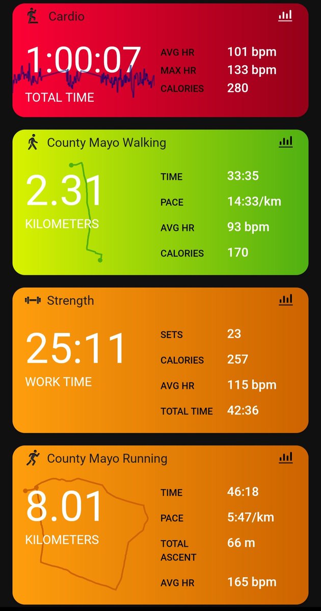 thomson_sonya's tweet photo. Day 12 Active August. That'll do.  Tired now #AHPBelfast23 #WeAHPs #WeActiveChallenge @ahpfni @BelfastTrust @CSPNI1 @physiobk https://t.co/9cqS2rEzPD