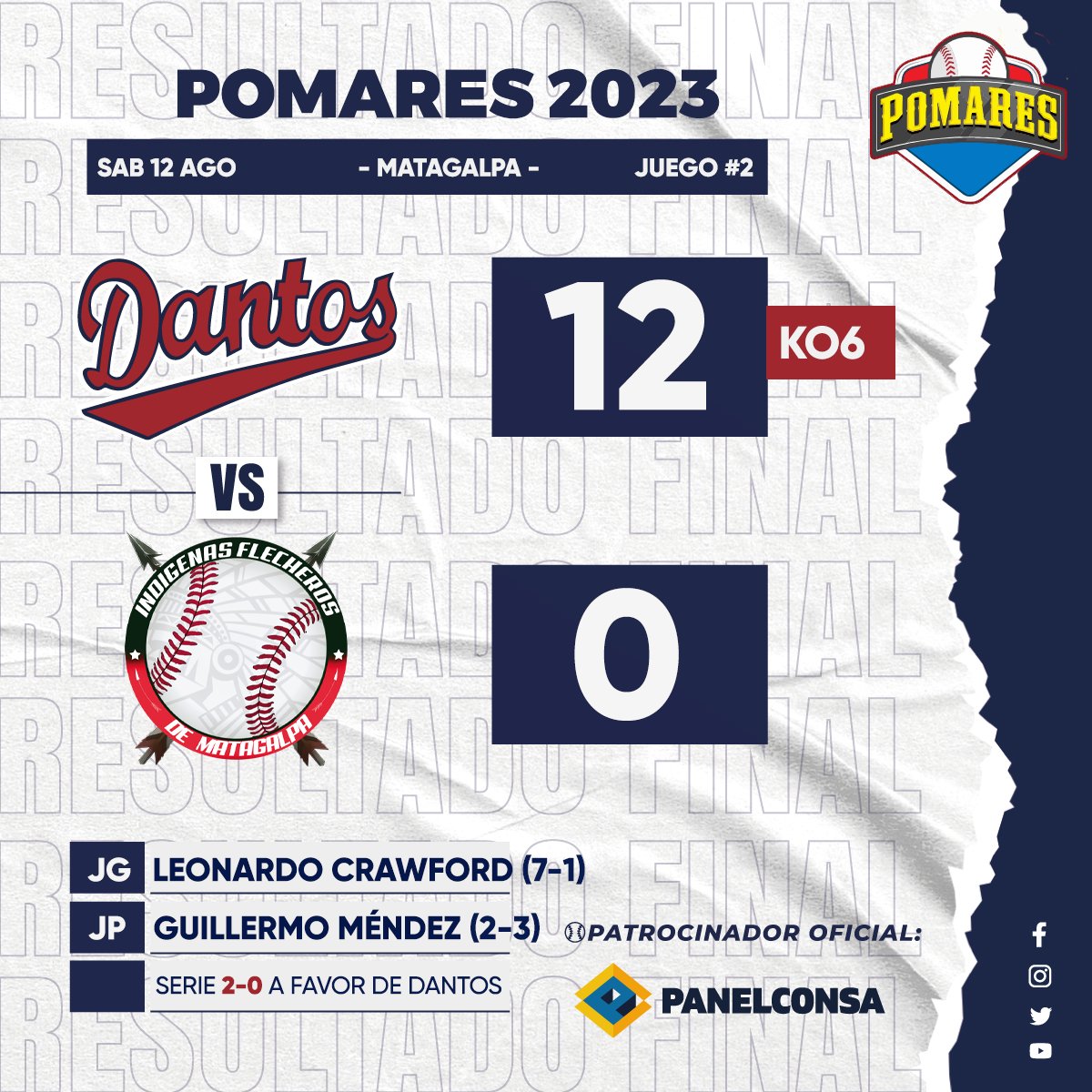 Con un triunfo contundente por nocaut, los Dantos aseguran su boleto a las semifinales. Es el primer equipo clasificado a los playoffs y con el 1er lugar del grupo A garantizado. Leonardo Crawford pintó cinco ceros, Carlos Téller se encargó de los últimos tres outs.
