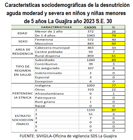 5. DESNUTRICIÓN AGUDA GUAJIRA 2023

32.7% de casos desnutrición fue en cascos urbanos, 6,6% en centros poblados y 60,7 en zona rural dispersa
77,2% eras niños indígenas, mayoría wayuu
73,7% casos eran niños entre 1 y 4 años
<a href="/petrogustavo/">Gustavo Petro</a>
<a href="/ruthchaparro2/">Ruth Chaparro</a>
<a href="/shipiawayuu/">Asociac Shipia Wayuu</a>
<a href="/ArmandoWayuu/">Armando Wouriyu Valbuena</a>