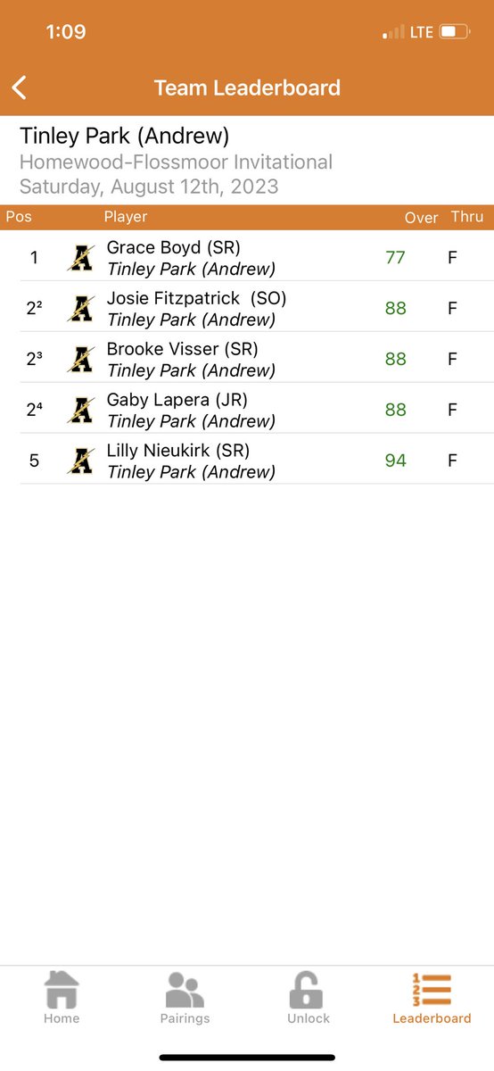 Bolts finish in 7th place out of 16 teams at a tough HF Invite. 

Bolts were led by senior Grace Boyd <a href="/BirdieBoyd22/">Grace Boyd</a> with a 🔥 77! 

PR’s coming in from Boyd, Gaby Lapera, Lilly Nieukirk, and Josie Fitzpatrick! <a href="/Lilly_nieukirk/">Lilly</a> <a href="/gabriellalapera/">Gabriella Lapera</a> <a href="/Fitzjo13/">Josie</a>