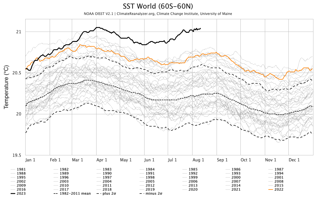 EricHolthaus's tweet image. Earth's ocean temperatures have just reached new all-time highs, breaking the record set -- earlier this year.

We are in a climate emergency.