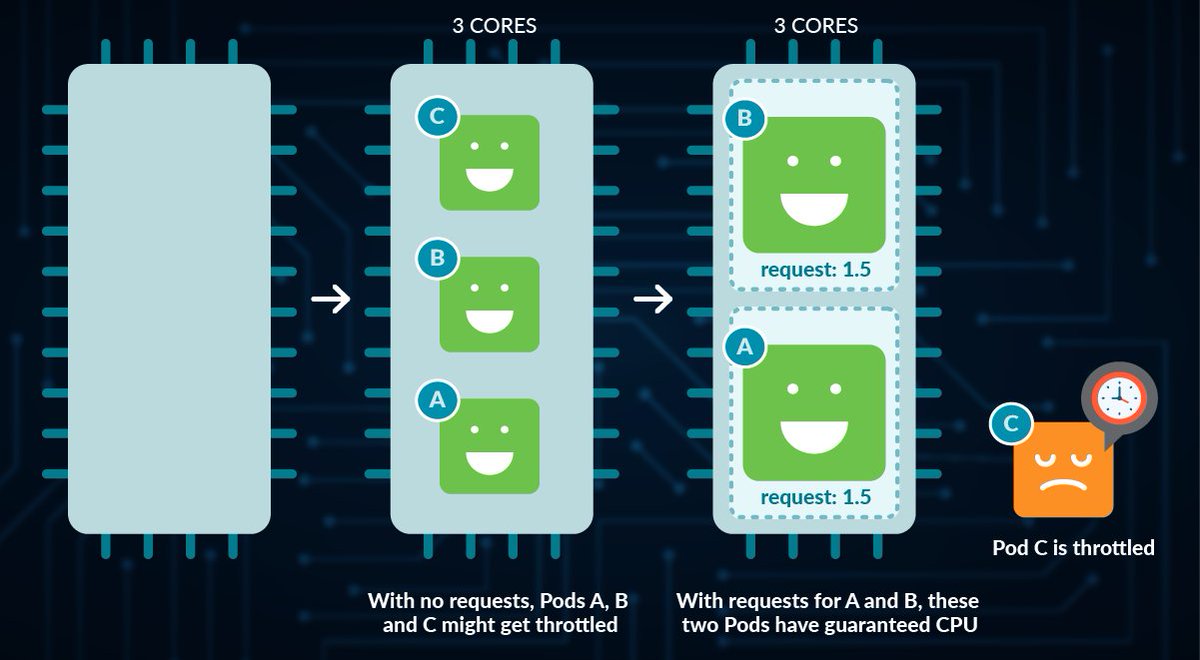 K8sArchitect's tweet photo. In this blog post, you will learn:

- How CPU requests work
- How CPU limits work
- How requests &amp; limits apply to programming languages
- Cases when limits aren't the best option
- What alternatives you can use to limits

➤ https://t.co/ty6UcBwnD4 https://t.co/K7lmnPk859