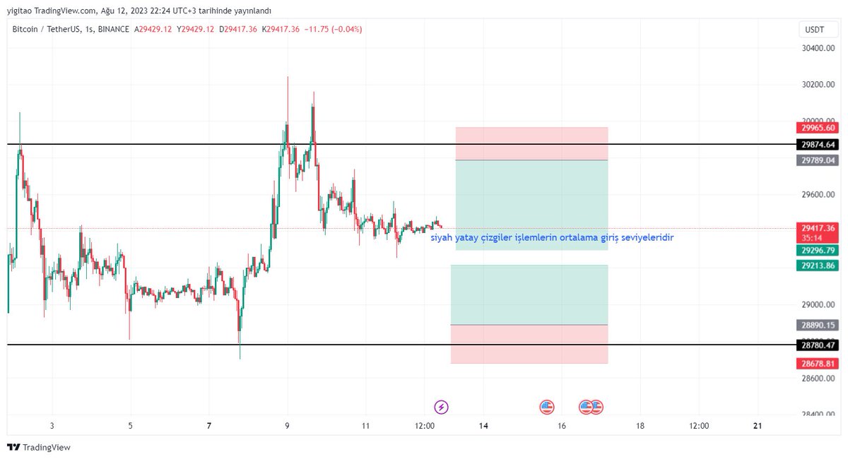 BTC #BTCUSDT
Şuan fiyatlama belirsiz yön nereye kırılırsa beklediğim seviyelerden girişi uygun buluyorum.

İşleme girdikten sonra hehangi bir olumsuz durum oluşursa hedeften önce kar alınabilir.

Çıkış yaptığım seviyede yazarım.