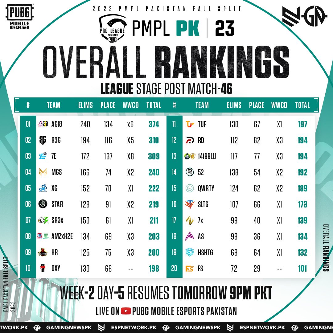 gamingnewspk's tweet photo. 2023 PMPL Pakistan Fall 🏆
Overall Rankings League Stage Week-2 Day-4✨
Overall Rankings Post match 46 💫
🔥Player of the day
🔥Top 5 players
Last day of Week 2 (Day 5) resumes tomorrow 9PM PKT!
#2023PMPL #PMPLPK #PUBGMOBILE #AIMTOVICTORY #gamingnewspk #Esportsnetworkpk https://t.co/OYAd0WQkOT