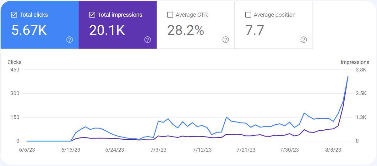 thevivekburman's tweet photo. Niche site no. 7 [Update]

📅 Age: 2 Months
📃 Total articles: 3
🔗 Backlinks Build: 0
👁‍🗨 Pageviews per day: 1.3k (405 clicks)
🔰 AdSense: Pending https://t.co/RKWhUeOSyQ