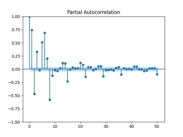 Campeone_sam's tweet photo. A sharp drop in the PACF plot after a certain lag indicates that past values at that specific lag have a direct and significant influence on the current value.
So, orders 2, 5, 8, and 10 are significant. 
#DataFestAfrica23
#TimeSeriesAnalysis #ACF #PACF https://t.co/WuovUgnLw6