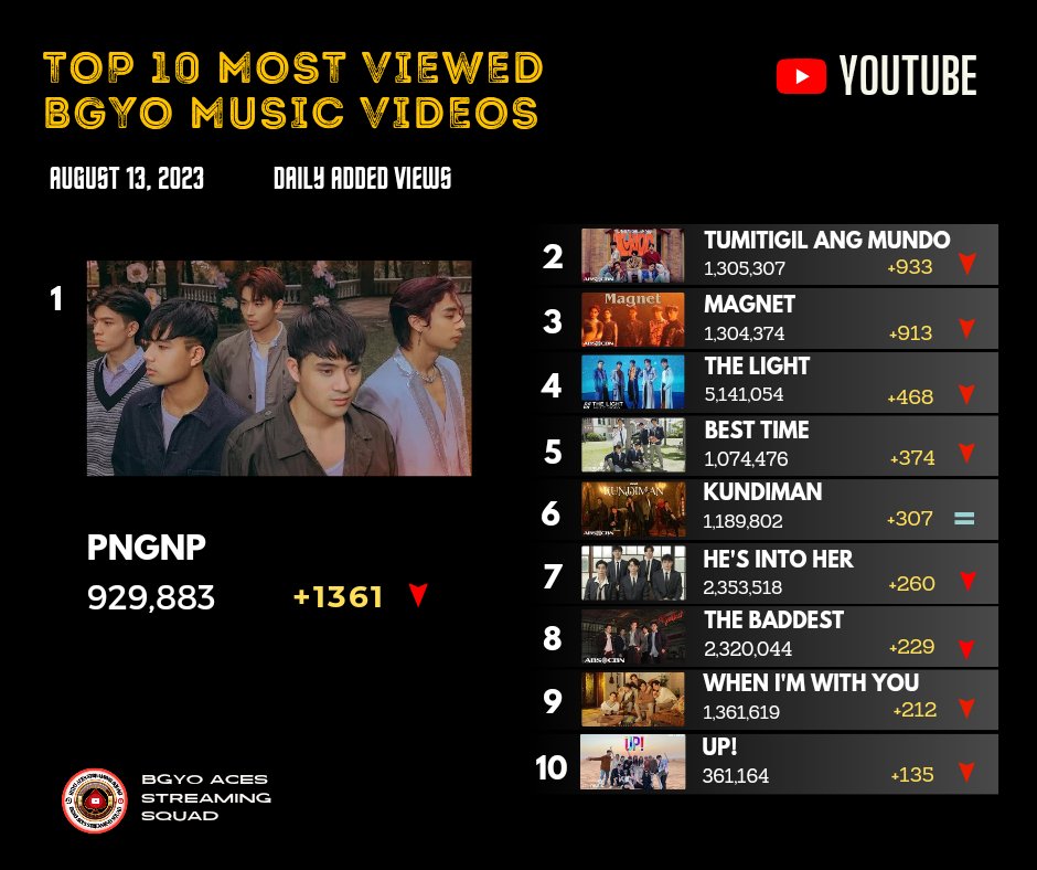 08132023 | YouTube Update
#BGYO’s top 10 most viewed music videos on YouTube in the last 24 hours (based on daily views)

Rumarampababa ulit ang views, please stream if you have free time!