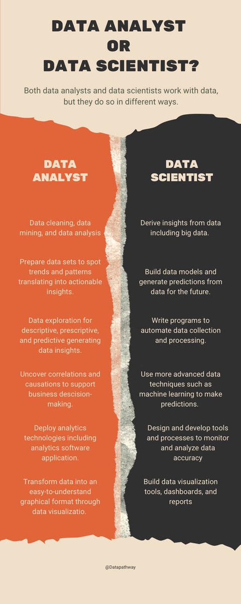 mchikky's tweet photo. Data Analysis or Data Science involve working with data to gain insights. However, data analytics tends to focus more on analyzing data to inform decisions while data science involves using data to build models to predict future outcomes. #dataanalysis #dataanalytics #datascience https://t.co/jUuyNnXoF3