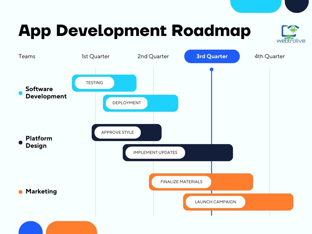 App Development Roadmap Of Webtrolive Web Solution.

#appdevelopment #mobileappdevelopment #androidappdevelopment #appdevelopmentcompany #iosappdevelopment #mobileappdevelopmentcompany #webappdevelopment #iphoneappdevelopment #mobileappdevelopmentservices