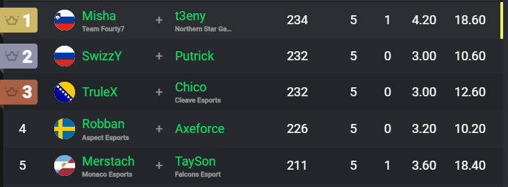 BoopNL_'s tweet image. Ladies and Gentlemen, a controller player is currently in first place in EU FNCS Grand Finals..