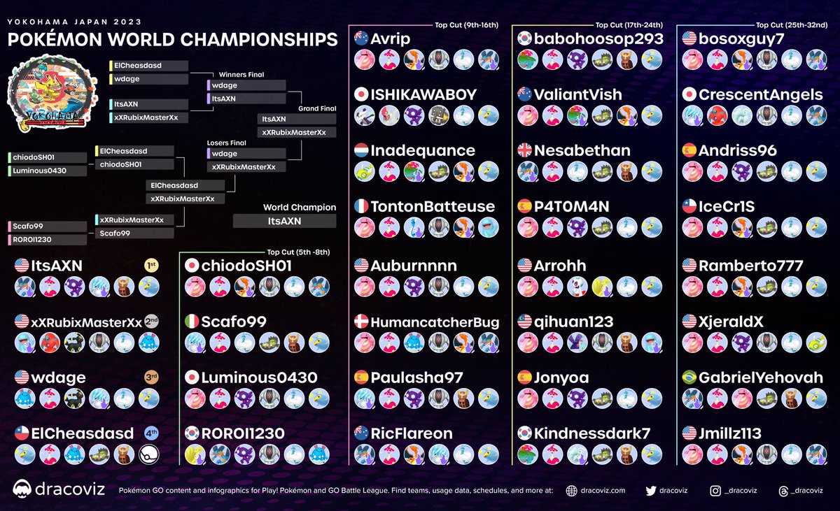 dracoviz's tweet photo. 🏆 ItsAXN is the 2023 World Champion 🏆

With a dominant 8-0 sweep and precision play at Worlds, one of the most decorated Trainers throughout the first two seasons of Pokémon GO ItsAXN reaches the final milestone of World Champion! 🎉

#PokemonWorlds #PokemonGO #PlayPokemon https://t.co/CbMQusGkkc