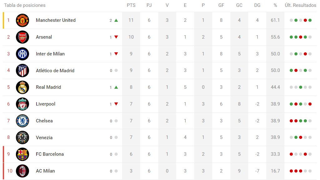 TABLA - SUPERLIGA A

<a href="/UFManUtd/">ZIZOU</a> Recupera su trono
<a href="/ArsenalUnifut/">Arsenal Fc</a> Buen partido, mala suerte
@Inter_UF Hay que retocar
<a href="/Atleti_UF/">Atlético de Madrid</a> Va volviendo
@RMadridUnifut Empates pero cerca
@KloppUF Va volviendo el Heavy Metal
<a href="/VeneziaUF/">Bayer Leverkusen UF</a> Detalles
<a href="/FCBarca_UF/">FC Barcelona Unifut</a> Detalles x2
<a href="/RicardoKakaUF/">GARETH VALE</a> Mejoro
