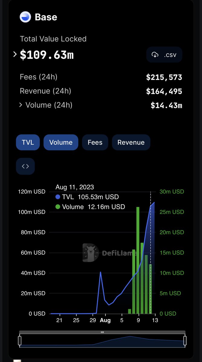 Phonger24's tweet photo. The only place in crypto where it isn’t PVP. Up only TVL + volume + revenue 

 ⁦@BuildOnBase⁩ #base ⁦@brian_armstrong⁩ $bswap $bald $boost $mag $synth https://t.co/BYLfFoosx3