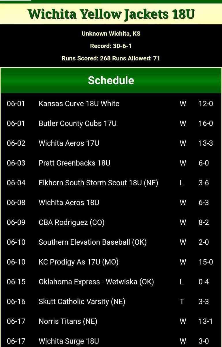 Amyosport KS HS Baseball (@amyosportks) on Twitter photo Southeast Kansas 17/18 summer team of the year nominee:
Wichita Yellow Jackets 18U
<a href="/YellowJacketsKS/">Yellow Jackets</a>
📈Record: 30-6-1
🚐Trips to: Columbia MO and Texas
✅Key Wins:
6/8 vs Wichita Aeros 18U (6-3)
7/2 vs McPherson Bullpups 17U (6-1)
7/7 vs Central KS Crushers (10-2) Southeast Kansas 17/18 summer team of the year nominee:
Wichita Yellow Jackets 18U
<a href="/YellowJacketsKS/">Yellow Jackets</a>
📈Record: 30-6-1
🚐Trips to: Columbia MO and Texas
✅Key Wins:
6/8 vs Wichita Aeros 18U (6-3)
7/2 vs McPherson Bullpups 17U (6-1)
7/7 vs Central KS Crushers (10-2)
