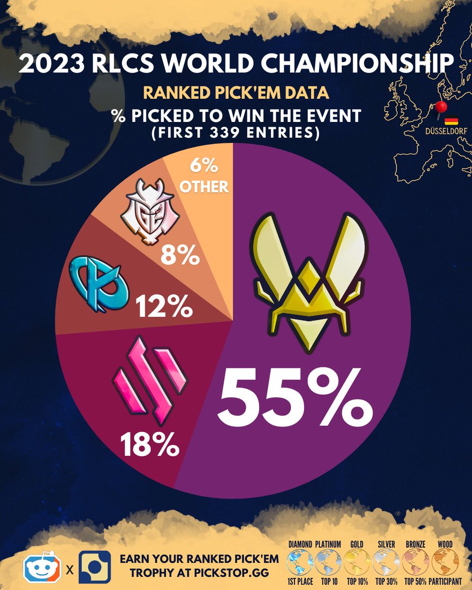 pickstoprl's tweet photo. Majority French teams make up 85% of this pie chart... 👑🇫🇷🧎 https://t.co/PmlGe3NQk6