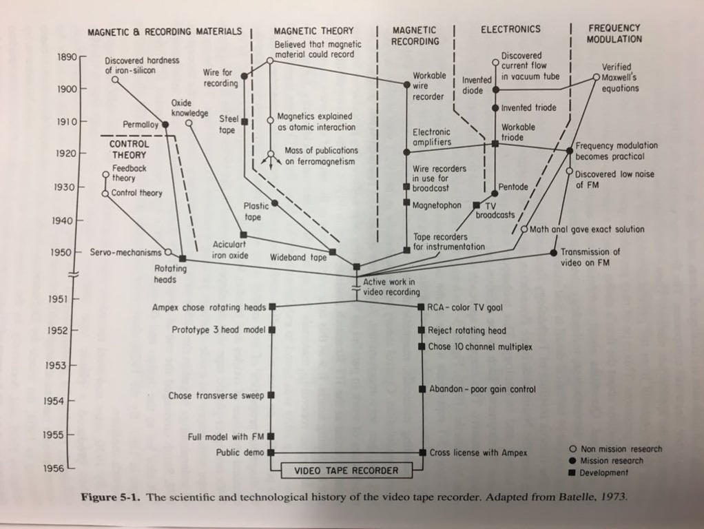provisionalidea's tweet photo. when you obsess over video game tech trees

you miss the beauty of what actual innovation maps look like: https://t.co/U1ZC4MoHGT