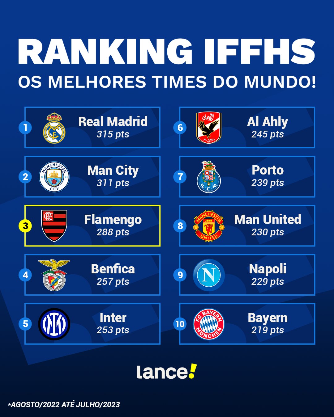 Lance - 👀⚽️🇧🇷 A IFFHS (Federação Internacional de História e Estatística  do Futebol) atualizou seu ranking mensal de melhores clubes do mundo com  novo líder. A avaliação é feita analisando os resultados