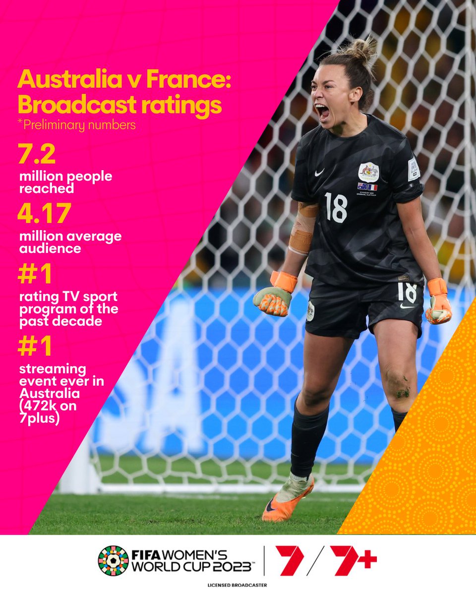 7Sport (@7sport) on Twitter photo An update on last night:
Lots of people watched <a href="/TheMatildas/">CommBank Matildas</a>.
Like, a RECORD breaking amount of people.
#FIFAWWC An update on last night:
Lots of people watched <a href="/TheMatildas/">CommBank Matildas</a>.
Like, a RECORD breaking amount of people.
#FIFAWWC