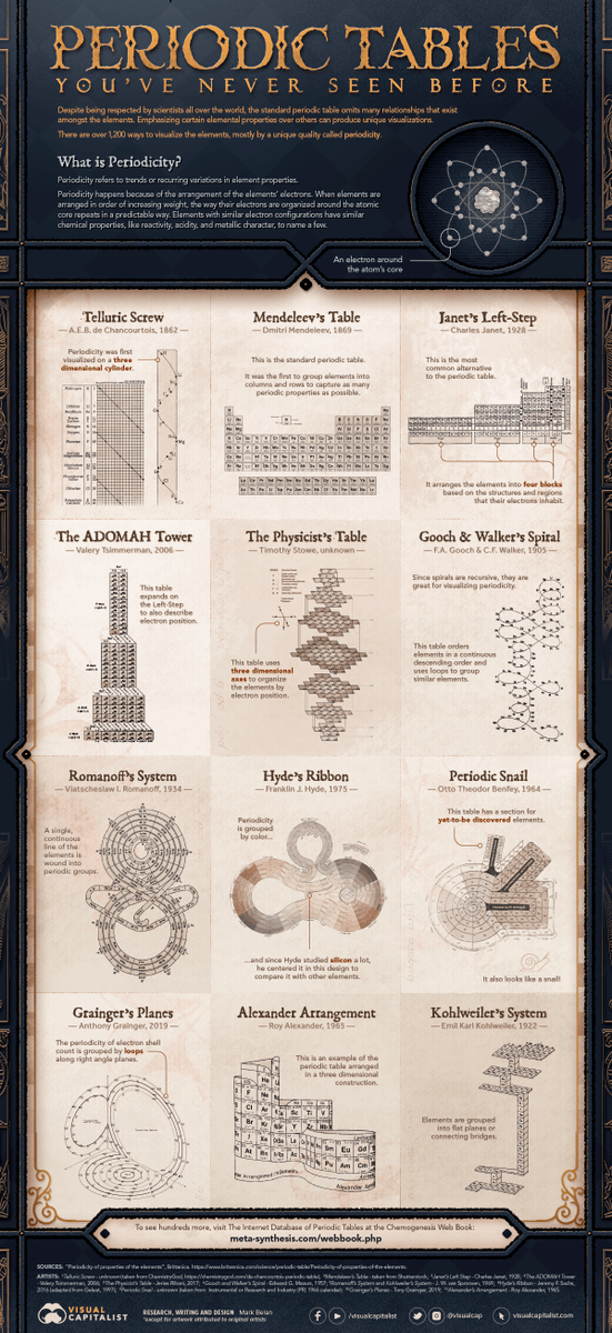 markabelan's tweet photo. ⚛️NEW PIECE!⚛️ 

Periodic Tables You've Never Seen Before: 12 Different Ways to Visualize the Periodic Table of Elements

#infographic #chemistry #periodictable #science #sciart #elements #chem #chemtwitter #art #infodesign #vizscicomm https://t.co/GqxR27JDUq