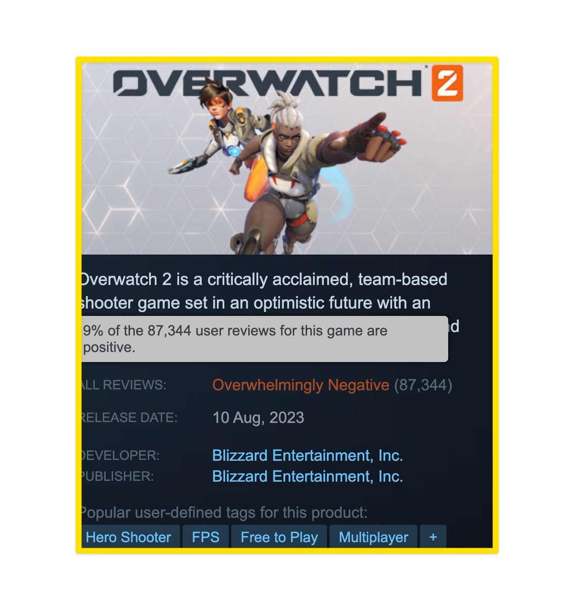 BellularGaming's tweet photo. Overwatch 2 has hit the single digits on Steam. Ouch.

With a score this low, it is now the worst reviewed game on the platform. A massive expression of pent up sentiment. https://t.co/n7JbaZKUoJ