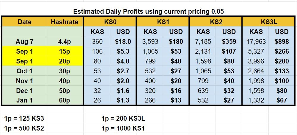 $KAS miners are going to have to go into HODL mode here soon. HASH rate and price going to go parabolic.