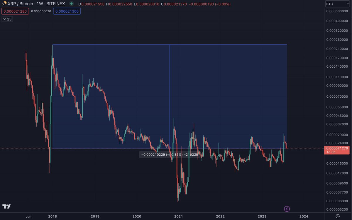 #XRP / #BTC is down 91% since 2018.

Valuing your crypto portfolio in sats is more useful than valuing it in USD. 

This is not to say ALTs can never do well. They can.

But over the long-haul, many of them will struggle to put in new highs against BTC from one cycle to another.