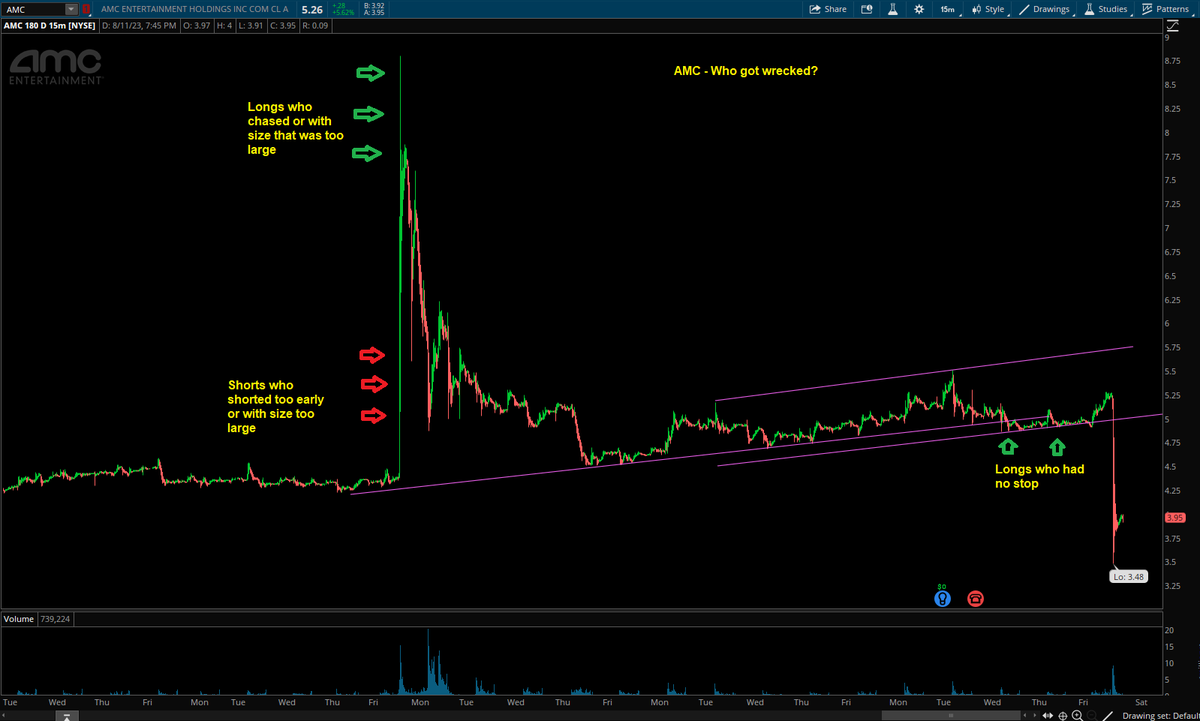 Switterman's tweet photo. ** Trading Tip**

Momentum can be deadly.

I have a mantra... "Momentum Kills" , similar...
"Momentum ends lives, but structure saves lives".

What do I mean by that?
Every time I can think of that I (or someone else) came close to blowing up my account, or actually blowing my account came as a result of me fading/shorting extreme momentum, or, longing extreme momentum when I severely underestimated the possible move against me, therefore in with size way too big.
Had I just waited for the chart structure to form, I would have entered appropriately and known where to stop out.
Another way momentum kills is when you are in a position without a stop when news hits or other event, and you are sitting on a huge loss you don't want to take.  
Refer to the attached charts.