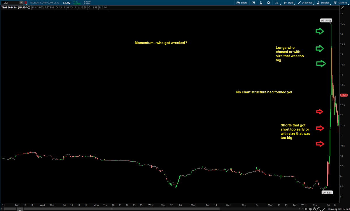 Switterman's tweet photo. ** Trading Tip**

Momentum can be deadly.

I have a mantra... "Momentum Kills" , similar...
"Momentum ends lives, but structure saves lives".

What do I mean by that?
Every time I can think of that I (or someone else) came close to blowing up my account, or actually blowing my account came as a result of me fading/shorting extreme momentum, or, longing extreme momentum when I severely underestimated the possible move against me, therefore in with size way too big.
Had I just waited for the chart structure to form, I would have entered appropriately and known where to stop out.
Another way momentum kills is when you are in a position without a stop when news hits or other event, and you are sitting on a huge loss you don't want to take.  
Refer to the attached charts.