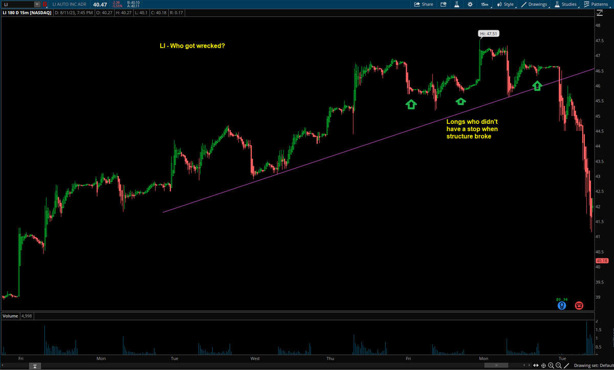 Switterman's tweet photo. ** Trading Tip**

Momentum can be deadly.

I have a mantra... "Momentum Kills" , similar...
"Momentum ends lives, but structure saves lives".

What do I mean by that?
Every time I can think of that I (or someone else) came close to blowing up my account, or actually blowing my account came as a result of me fading/shorting extreme momentum, or, longing extreme momentum when I severely underestimated the possible move against me, therefore in with size way too big.
Had I just waited for the chart structure to form, I would have entered appropriately and known where to stop out.
Another way momentum kills is when you are in a position without a stop when news hits or other event, and you are sitting on a huge loss you don't want to take.  
Refer to the attached charts.