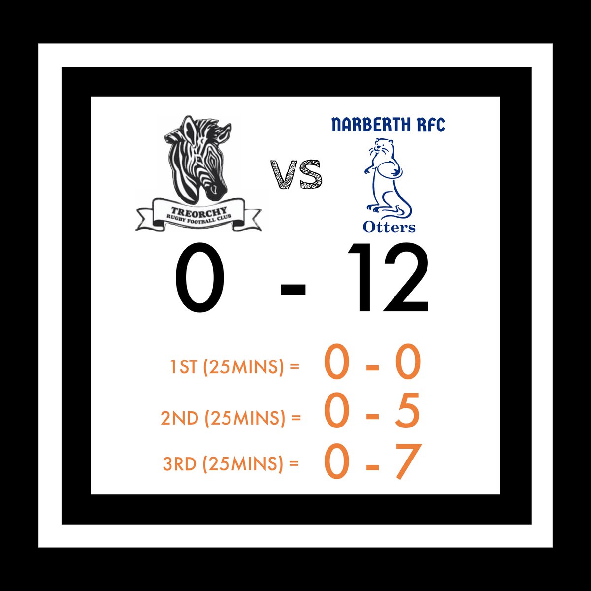 Hughes_AddGorff's tweet photo. Decent 1st hit out for our @TreorchyZebras squad today against quality @Narberth_RFC opposition in greasy conditions
Game time for 30players, with 12 debutants including new players & youth boys moving up
Positive building blocks going in week by week.
#TreTreTre ๐ช๐ป๐๐ฅ๐ฆ https://t.co/XRSS7QbVoH
