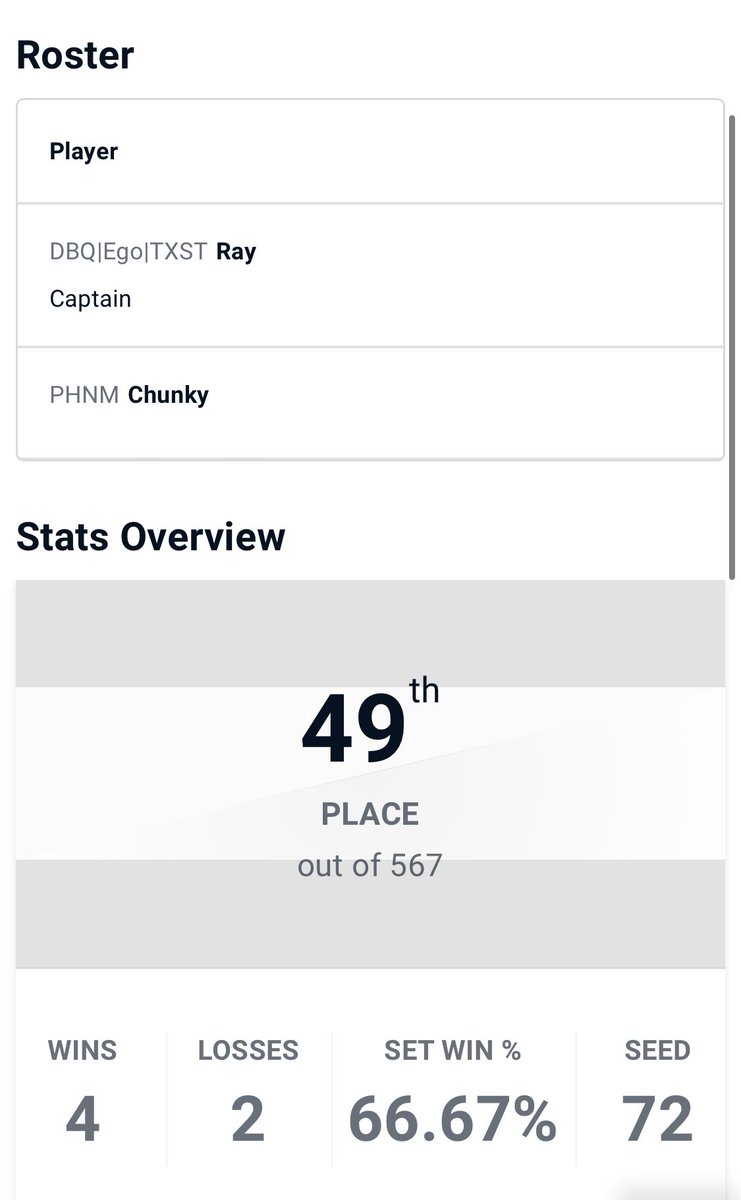 ssb_ray's tweet photo. Finally done competing this weekend and felt like I was playing pretty well, racked up some solid wins and glad im able to stay consistent. Bittersweet to be my last tournament sponsored by DBQ but I wouldnt prolly even be playing this game if it werent for them🙇‍♂️ til next time😼 https://t.co/x5DGy7RFIQ