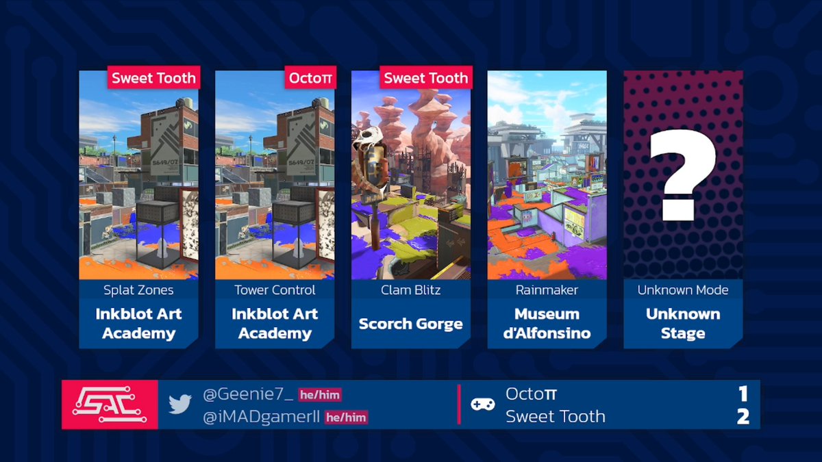 IPLSplatoon's tweet photo. 🔴 Neither team is backing down as @SweetToothspl wins their counterpick and going up 2-1.

Will we see them complete the reset or will @Octon_spl push it to a Game 5 and secure total victory? 

Let's goooooooooo!! 

#SAC7 https://t.co/6k498DTtPM