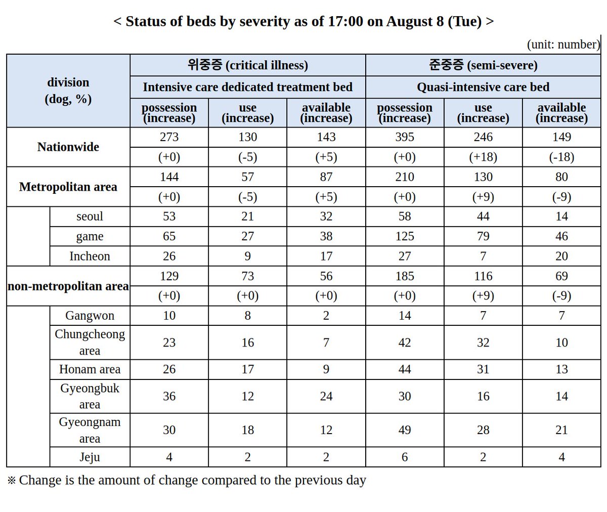 CiscoRucinski's tweet photo. #SARSCoV2 #Covid19 Korea Update #NewPressRelease #BedStatus
Here are the past four Bed Status Updates for Critical and Semi-severe hospitalizations in Korea.
Notice how the availability of semi-severe beds has dropped significantly https://t.co/ONXjG2gUMT