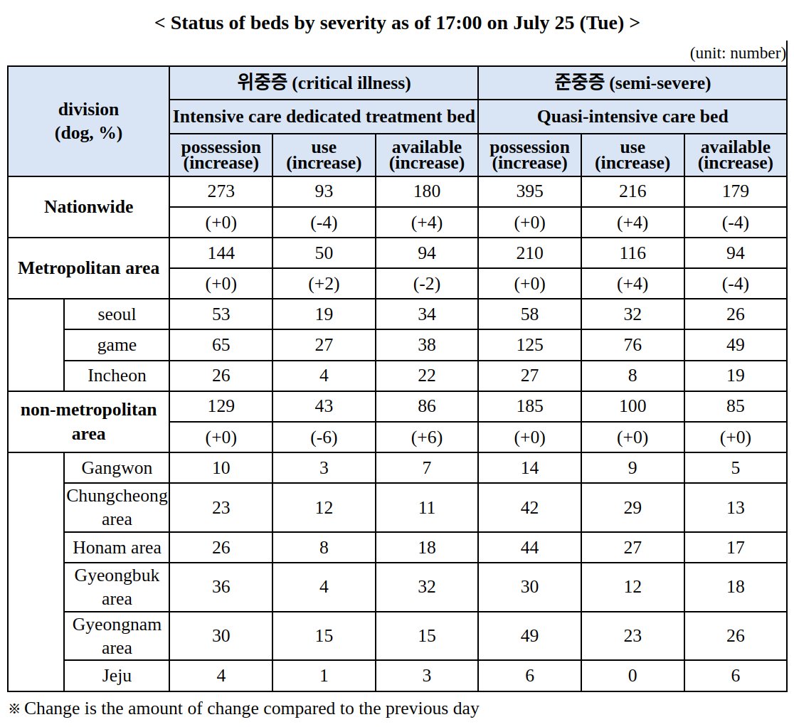 CiscoRucinski's tweet photo. #SARSCoV2 #Covid19 Korea Update #NewPressRelease #BedStatus
Here are the past four Bed Status Updates for Critical and Semi-severe hospitalizations in Korea.
Notice how the availability of semi-severe beds has dropped significantly https://t.co/ONXjG2gUMT
