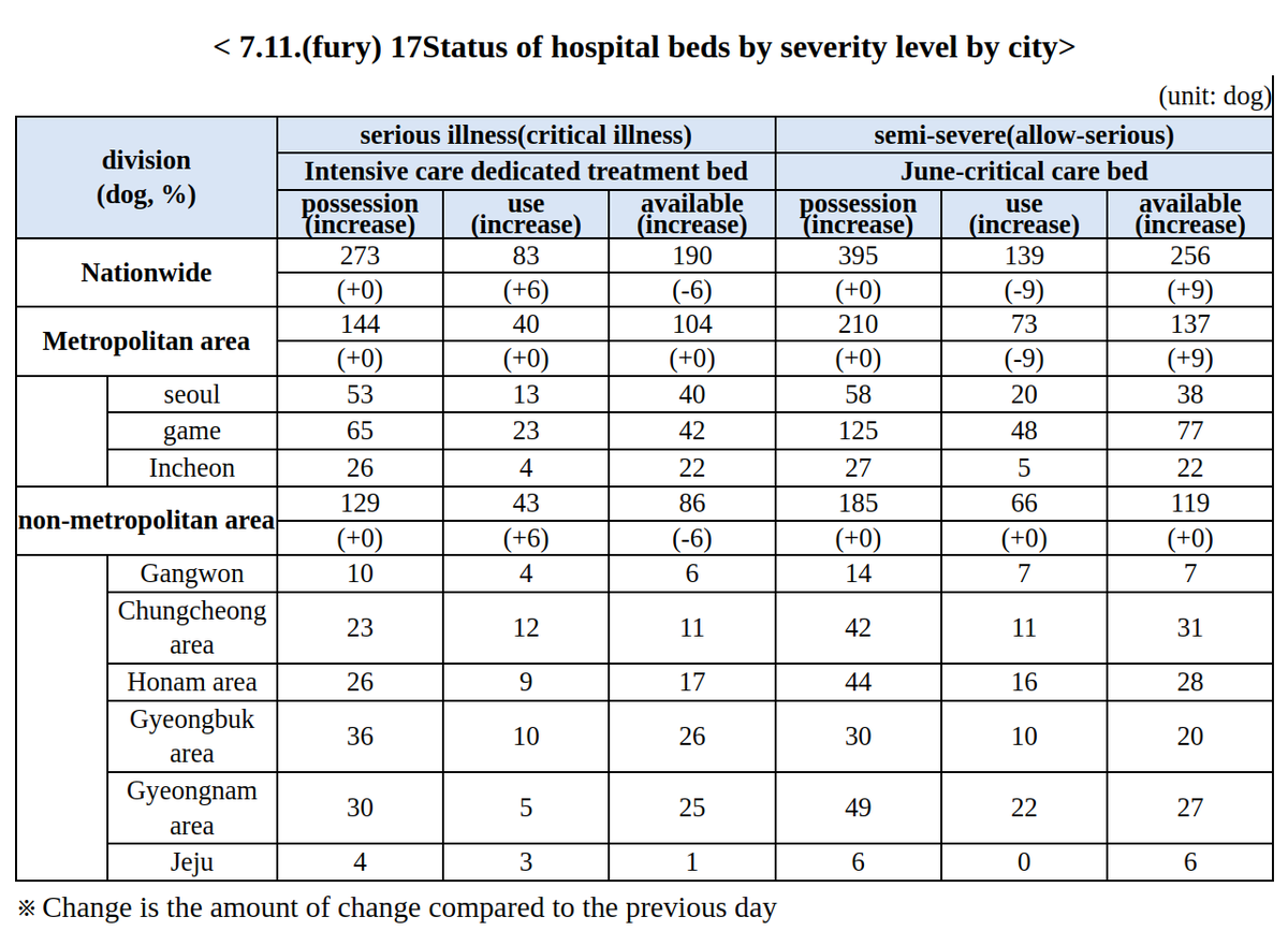 CiscoRucinski's tweet photo. #SARSCoV2 #Covid19 Korea Update #NewPressRelease #BedStatus
Here are the past four Bed Status Updates for Critical and Semi-severe hospitalizations in Korea.
Notice how the availability of semi-severe beds has dropped significantly https://t.co/ONXjG2gUMT