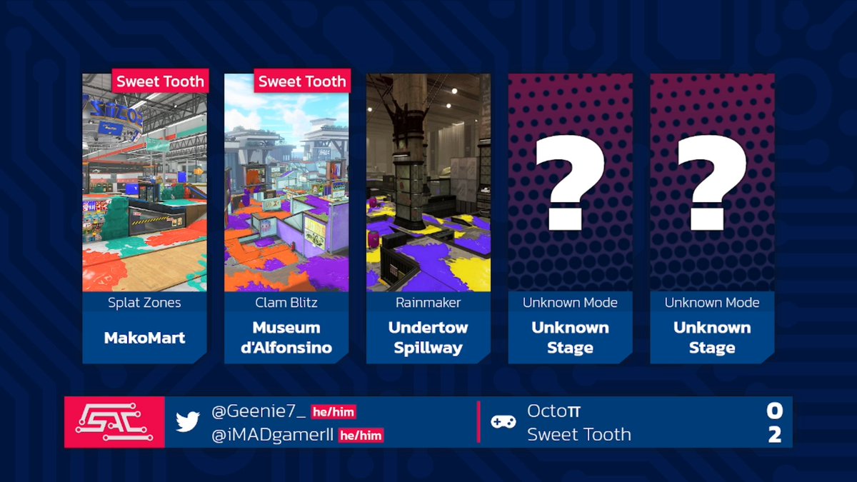 IPLSplatoon's tweet photo. 🔴 @SweetToothspl is now just one victory away from completing the reset and taking it all.

Will @Octon_spl's pick on  Rainmaker on Undertow Spillway be enough to keep the dream alive? 

#SAC7 https://t.co/FDhw0hq3UV