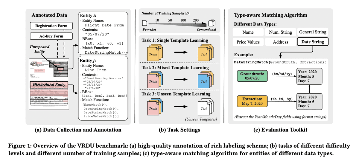 MultiplatformAI's tweet photo. Google AI Unveils Visually Enriched Document Understanding (VRDU): A Breakthrough Dataset for Enhanced Progress Tracking in Document Analysis

#AdBuyForms #advancedanalytics #AI #artificialintelligence #complexdocuments #generativedesign #Google #llm

https://t.co/N2Ts3REUfY https://t.co/EEkmH9DjB7