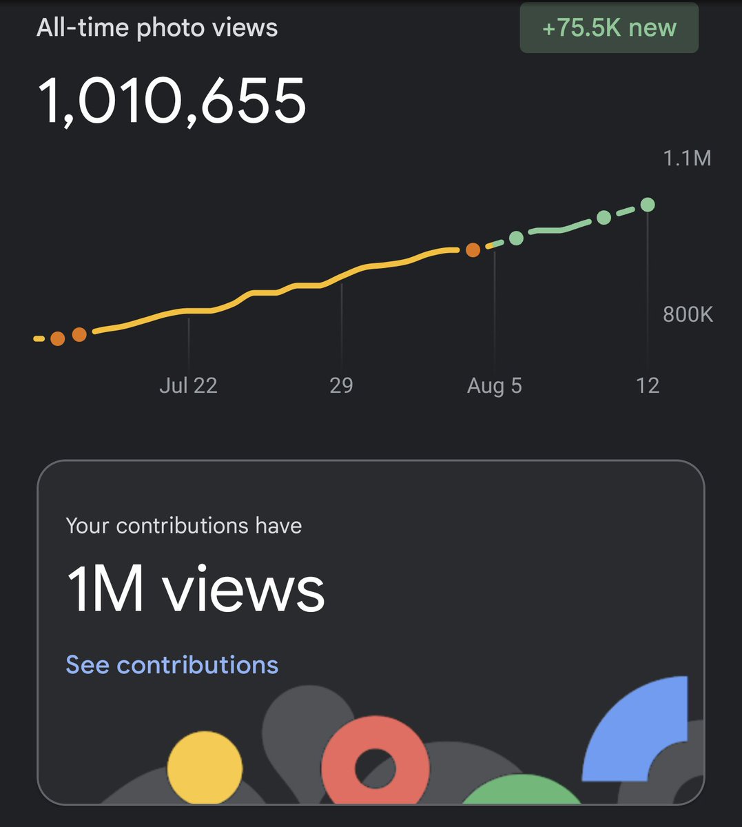 Today we broke 1 million all time photo views on <a href="/googlemaps/">Google Maps</a> reviews since my wife and I started doing reviews in March. It has been a blast! <a href="/KevinRodal/">Kevin Rodal</a> on Maps as well.